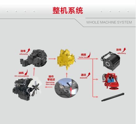 403 KW SR485R H10 회전식 파일 머신 100 Ｍ 수력 회전 시추 건조물의 지주 장비